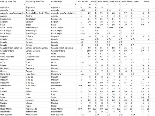 A portion of a test spreadsheet for verifying that GPA conversions are correct. Specific grades for each scale are input to test conversion correctness. Normally, student transcript data would be input in each row.