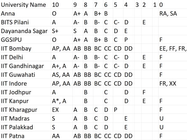 A portion of the spreadsheet of Indian universities that maps their letter grades to the Indian 10-point grade scale. You can find this spreadsheet on this project's GitHub repository.